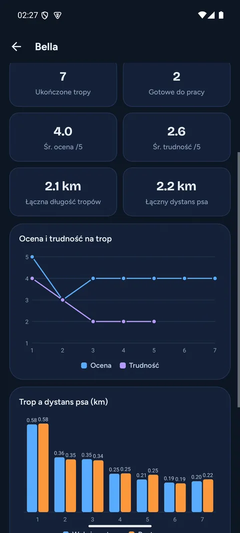 Wykresy postępów psa